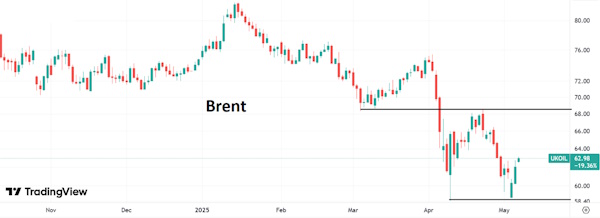 Котировки золота могут вернуться в район максимумов года на $3500 за унцию